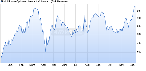 Mini Future Optionsschein auf Volkswagen Vz [BNP P. (WKN: BN5YSQ) Chart