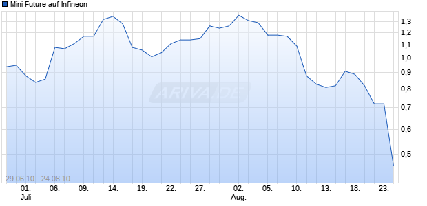 Mini Future auf Infineon [The Royal Bank of Scotland N.V.] Chart