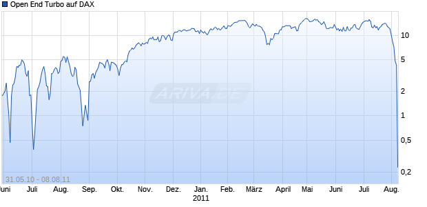 Open End Turbo auf DAX [HSBC Trinkaus & Burkhardt AG] Chart