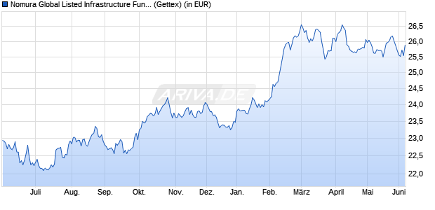 Performance des Nomura Global Listed Infrastructure Fund A EUR (WKN A0YGHN, ISIN LU0433812962)