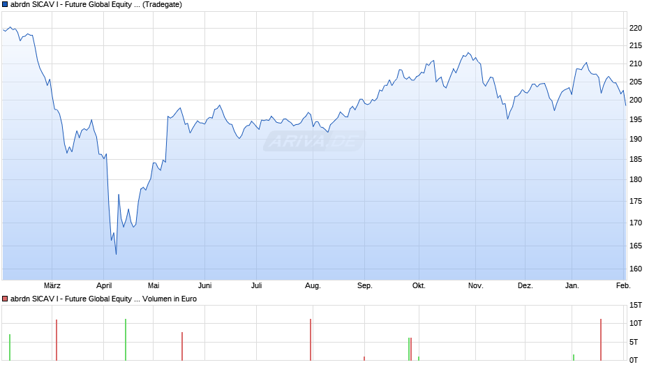 abrdn SICAV I - Future Global Equity Fund S Acc USD Chart