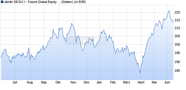 Performance des abrdn SICAV I - Future Global Equity Fund S Acc USD (WKN A1CS4A, ISIN LU0476877211)
