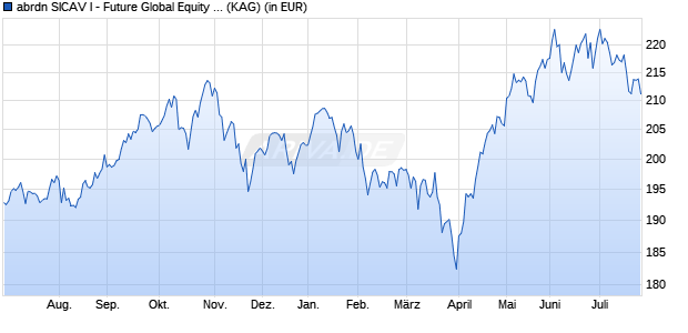 Performance des abrdn SICAV I - Future Global Equity Fund S Acc USD (WKN A1CS4A, ISIN LU0476877211)