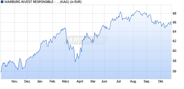 Performance des WARBURG INVEST RESPONSIBLE - European Equities B (WKN A0RHEE, ISIN DE000A0RHEE1)