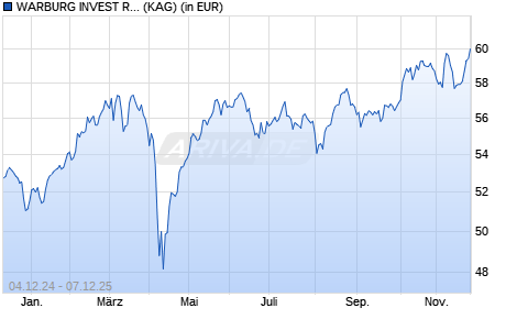 Performance des WARBURG INVEST RESPONSIBLE - European Equities B (WKN A0RHEE, ISIN DE000A0RHEE1)