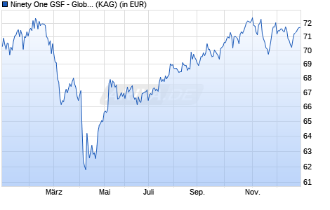 Performance des Ninety One GSF - Global Strategic Managed Fund A Inc USD (WKN A0QYDY, ISIN LU0345768740)