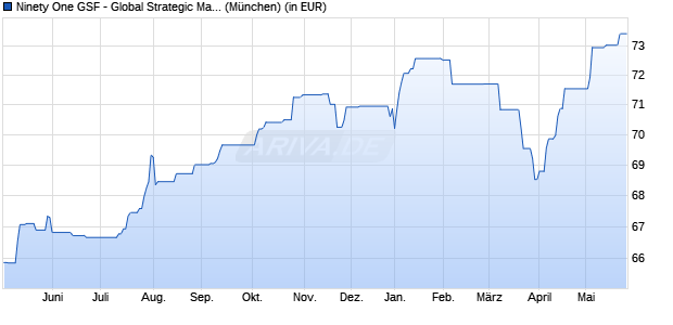 Performance des Ninety One GSF - Global Strategic Managed Fund A Inc USD (WKN A0QYDY, ISIN LU0345768740)