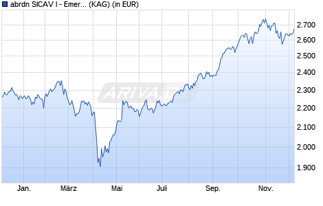Performance des abrdn SICAV I - Emer. Markets Equity S Acc USD (WKN A1CS3Y, ISIN LU0476875942)