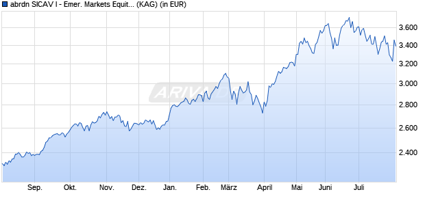Performance des abrdn SICAV I - Emer. Markets Equity S Acc USD (WKN A1CS3Y, ISIN LU0476875942)