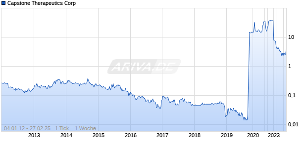 Capstone Therapeutics Corp Chart