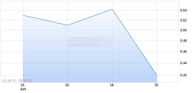 RESPONSE BIOMEDICAL CORP Chart