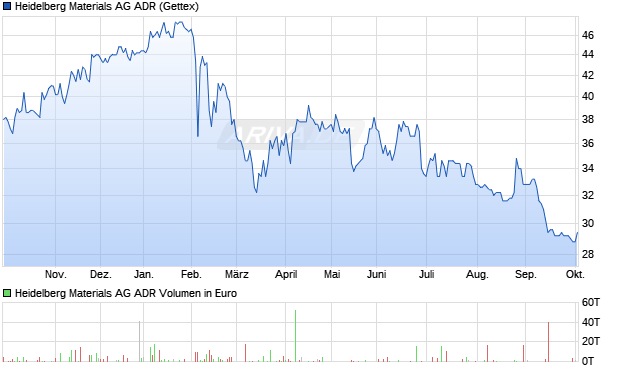 Heidelberg Materials Aktie (ADR) Chart