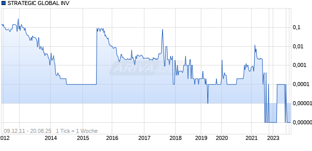 STRATEGIC GLOBAL INV Chart