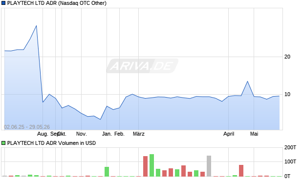PLAYTECH LTD Aktie (ADR) Chart