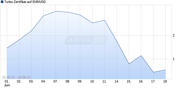 Turbo Zertifikat auf EUR/USD [Commerzbank AG] Chart
