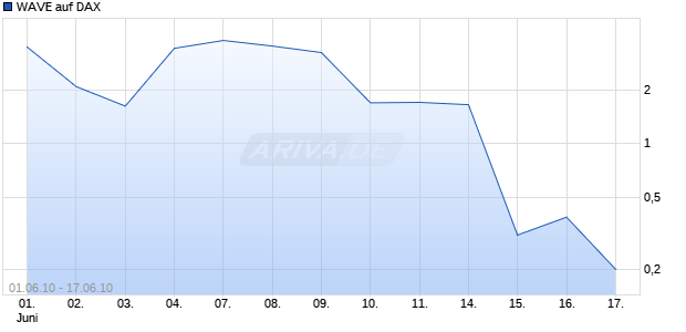 WAVE auf DAX [Deutsche Bank] Chart