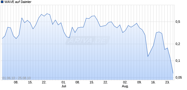 WAVE auf Daimler [Deutsche Bank] Chart