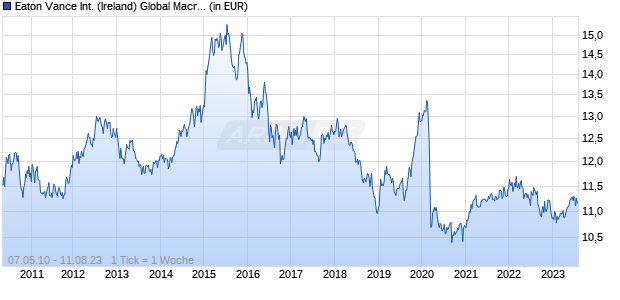Eaton Vance International (Ireland) Global Macro Fund A Acc GBP (H) Chart
