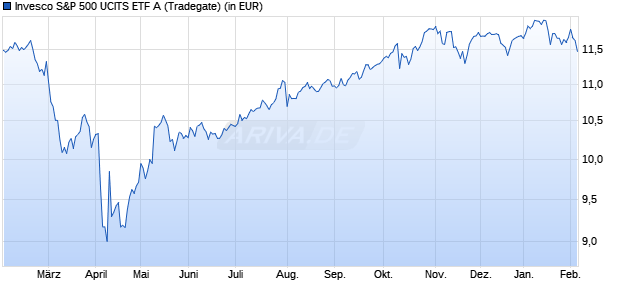 Performance des Invesco S&P 500 UCITS ETF A (WKN A1CYW7, ISIN IE00B3YCGJ38)