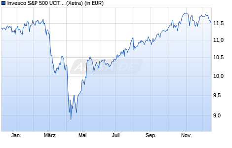 Performance des Invesco S&P 500 UCITS ETF A (WKN A1CYW7, ISIN IE00B3YCGJ38)