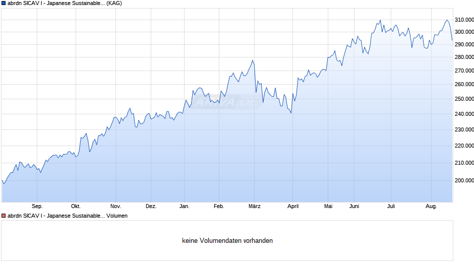abrdn SICAV I - Japanese Sustainable Equity I Acc JPY Chart