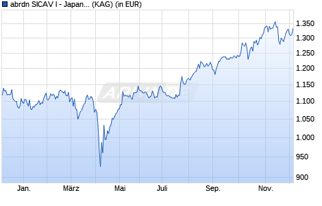 Performance des abrdn SICAV I - Japanese Sustainable Equity I Acc JPY (WKN A0HMFN, ISIN LU0231474593)