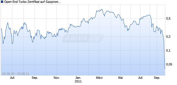 Open End Turbo Zertifikat auf Gazprom ADR [Raiffeisen Centrobank AG] Chart