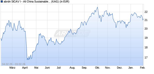 Performance des abrdn SICAV I - All China Sustainable Equity Fd S Acc USD (WKN A1CS30, ISIN LU0476876163)