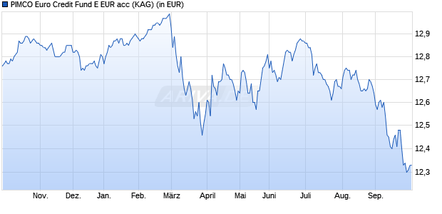 Performance des PIMCO Euro Credit Fund E EUR acc (WKN A0REGR, ISIN IE00B3KR3M49)