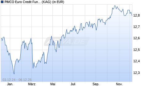 Performance des PIMCO Euro Credit Fund E EUR acc (WKN A0REGR, ISIN IE00B3KR3M49)