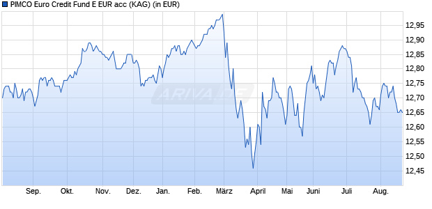 Performance des PIMCO Euro Credit Fund E EUR acc (WKN A0REGR, ISIN IE00B3KR3M49)