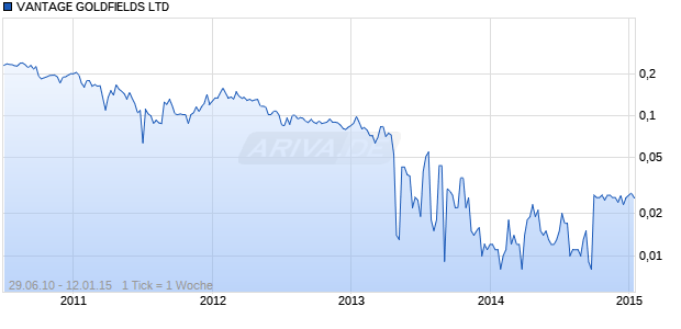 VANTAGE GOLDFIELDS LTD Chart