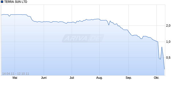 TERRA SUN LTD Chart