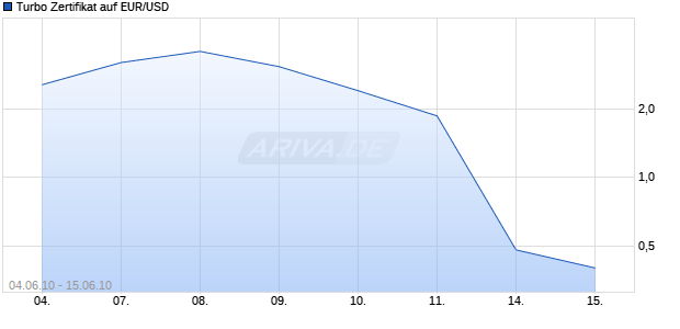 Turbo Zertifikat auf EUR/USD [Commerzbank AG] Chart