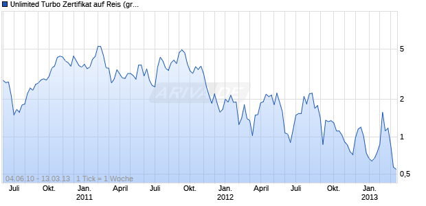 Unlimited Turbo Zertifikat auf Reis (grob) CBOT [Commerzbank AG] Chart
