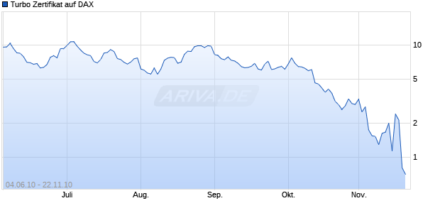 Turbo Zertifikat auf DAX [Commerzbank AG] Chart