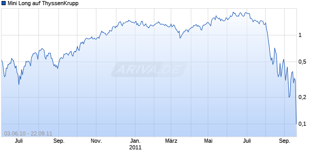 Mini Long auf ThyssenKrupp [Citigroup Global Markets Deutschland AG] Chart