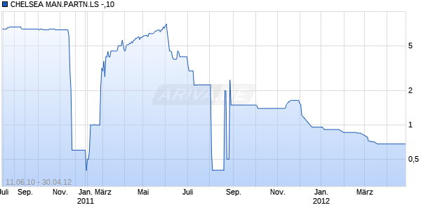 CHELSEA MAN.PARTN.LS -,10 Chart