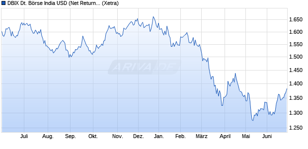 DBIX Deutsche B&ouml;rse India USD (Net Return) Chart