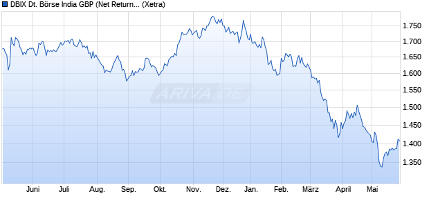 DBIX Deutsche B&ouml;rse India GBP (Net Return) Chart