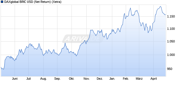DAXglobal BRIC USD (Net Return) Chart