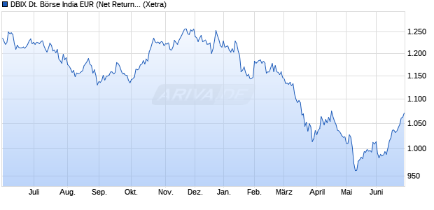 DBIX Deutsche B&ouml;rse India EUR (Net Return) Chart