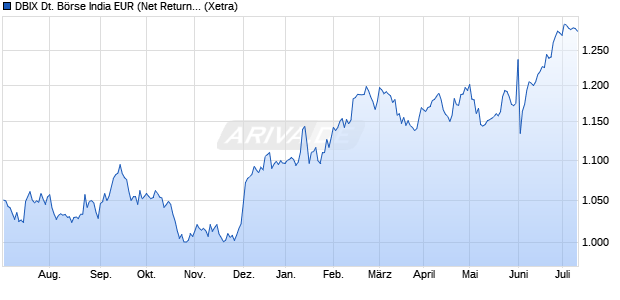 DBIX Deutsche Börse India EUR (Net Return) Chart