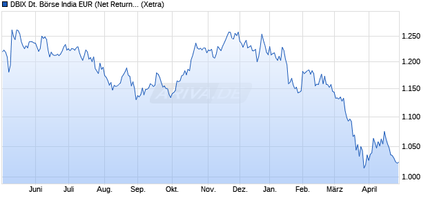 DBIX Deutsche B&ouml;rse India EUR (Net Return) Chart
