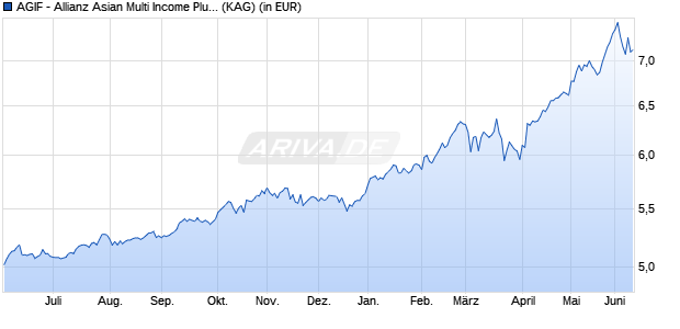 Performance des AGIF - Allianz Asian Multi Income Plus - AM (USD) (WKN A1CSH5, ISIN LU0488056044)