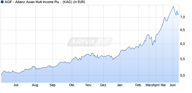 Performance des AGIF - Allianz Asian Multi Income Plus - AM (USD) (WKN A1CSH5, ISIN LU0488056044)