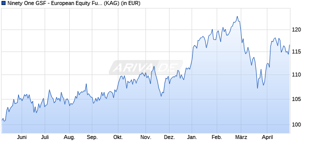 Performance des Ninety One GSF - European Equity Fund C Inc USD (WKN A0QYF1, ISIN LU0345777733)