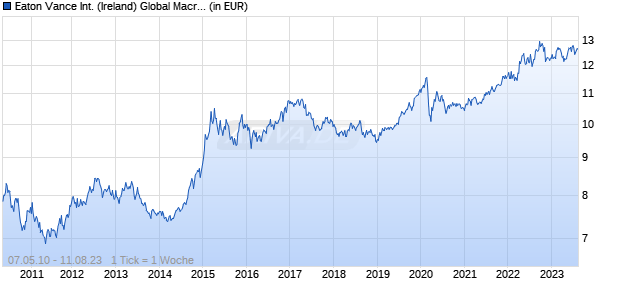 Eaton Vance International (Ireland) Global Macro Fund M Acc USD Chart