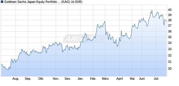 Performance des Goldman Sachs Japan Equity Portfolio GBP Dist. Snap (WKN A1CZCJ, ISIN LU0489935246)