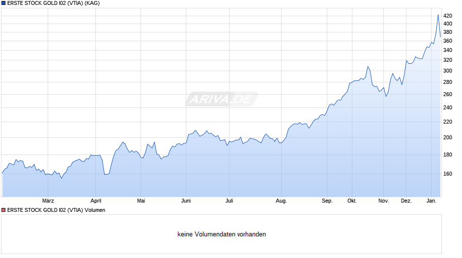 ERSTE STOCK GOLD I02 (VTIA) Chart